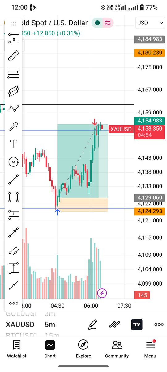 NasirulS3966's tweet photo. Forex full tp done ✅ everyone 🫡😎 https://t.co/Z1G5hBAiap