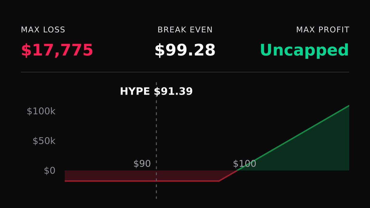DeriveTradeTape's tweet photo. 📈 Bullish $HYPE Trade
🟢 Bought 10,000x 16 Oct 26 $97.5 Calls

Profit: $107K if HYPE > $110 by 16 Oct

🔗 Copy on Derive: https://t.co/0nUGSmU9LY https://t.co/Z5h8vfRbbZ