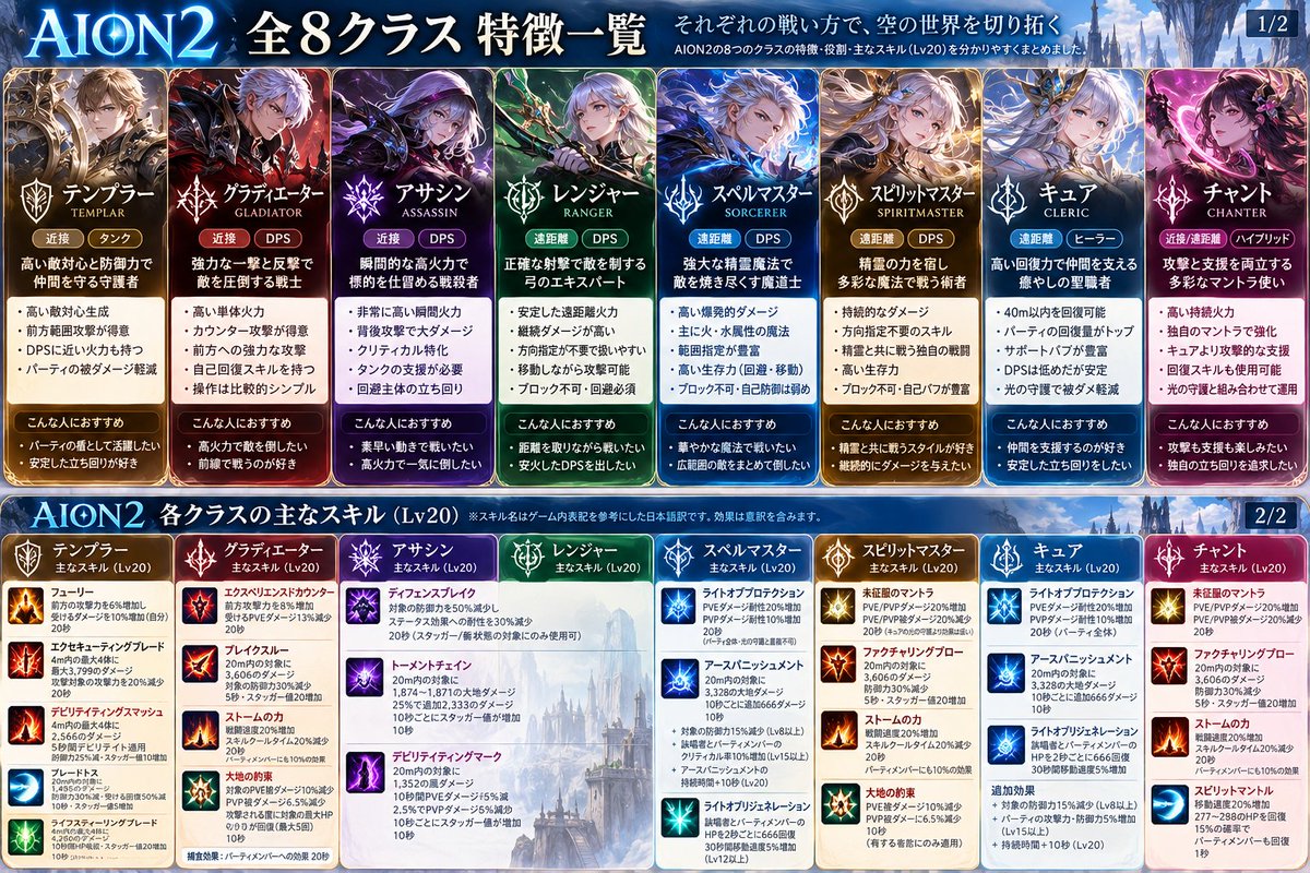 kokoro_jpn's tweet photo. #AION2 #職選び
職選びにまだ迷ってる人向け
あなたはどれにする？ https://t.co/fPvKH3vdQt