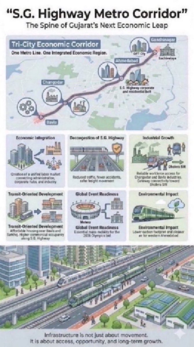 Harshrajsinhh's tweet photo. Day 267: #SGHighwayNeedsMetro #Metro4SGHighway
@sanghaviharsh
@CMOGuj
@MetroGMRC
@Bhupendrapbjp
@AmitShah
@iJagdishBJP
@narendramodi
@PMOIndia
@MoHUA_India
@BJP4Karnavati https://t.co/ZnHaK8yTo2