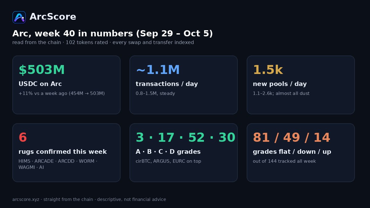 dexscorer's tweet photo. Arc, week 40 in numbers — read from the chain: $503M USDC on Arc (+11% w/w) · ~1.1M transactions a day · 1.5k new pools a day (dust) · 6 rugs confirmed · grades: 3 A, 17 B, 52 C, 30 D · of 144 tokens tracked all week, 81 held their grade, 49 fell, 14 rose. https://t.co/86pEIlHeVn