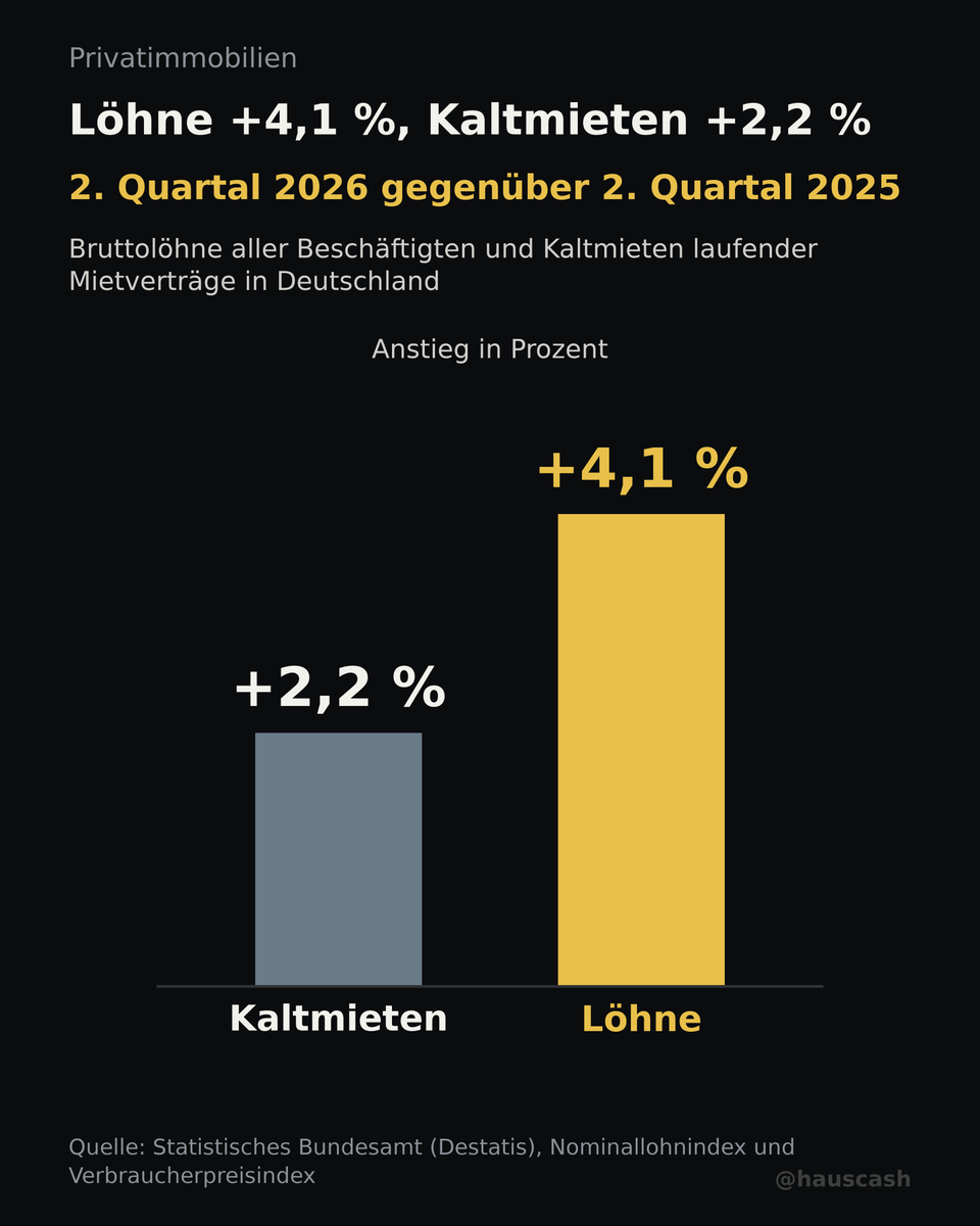 hauscash's tweet photo. Kaltmieten sind im 2. Quartal 2026 weniger stark gestiegen als die Löhne.

Löhne: +4,1 % (brutto, mit Sonderzahlungen)
Kaltmieten: +2,2 % (laufende Mietverträge)

Jeweils zum 2. Quartal 2025.
Quelle: Statistisches Bundesamt (Destatis), Nominallohnindex und Verbraucherpreisindex https://t.co/2kSmFuLYqT
