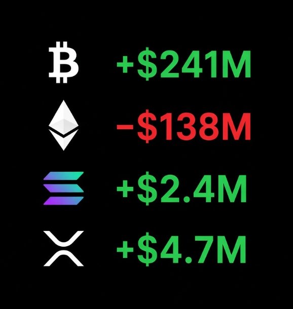 ShedrackGreen's tweet photo. 🇺🇸 Spot ETF flows last week:

$BTC: +$241M  
$ETH: −$138M  
$SOL: +$2.4M  
$XRP: +$4.7M  

Bitcoin still drawing the bulk of institutional money while Ethereum saw outflows. Early signs of interest in $SOL and $XRP, but the gap remains large. https://t.co/GyMyYSvUTa