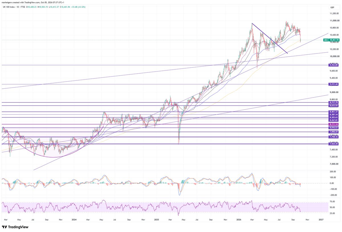 marketgem's tweet photo. #FTSE Currently looks like a buying opportunity, ideally want to see the trend line hold. my bias is still to the upside. https://t.co/PiNN5IxlrJ