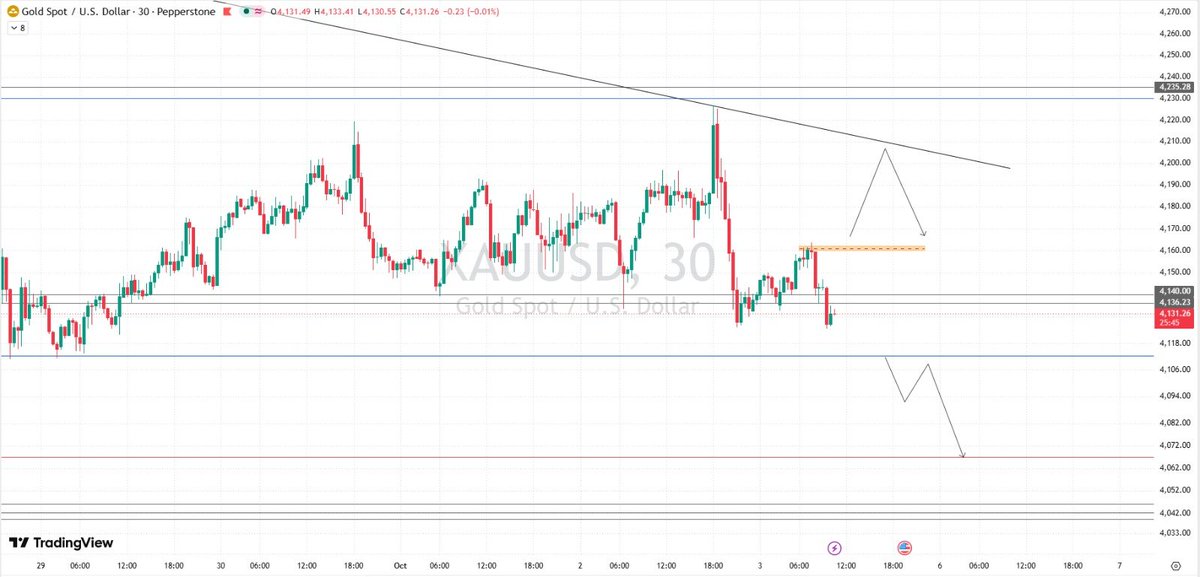 MehareenY65539's tweet photo. 🚨 XAUUSD UPDATE
Gold rejected 4,160–4,162 and remains bearish below resistance.
🔴 Below 4,110 → 4,094 → 4,065
🟢 Above 4,162 → 4,190–4,200
Bears have the edge for now. 🐻
#XAUUSD #Gold #Altin #Zloto #GoldTrading #Forex https://t.co/WWEsIRb6uC