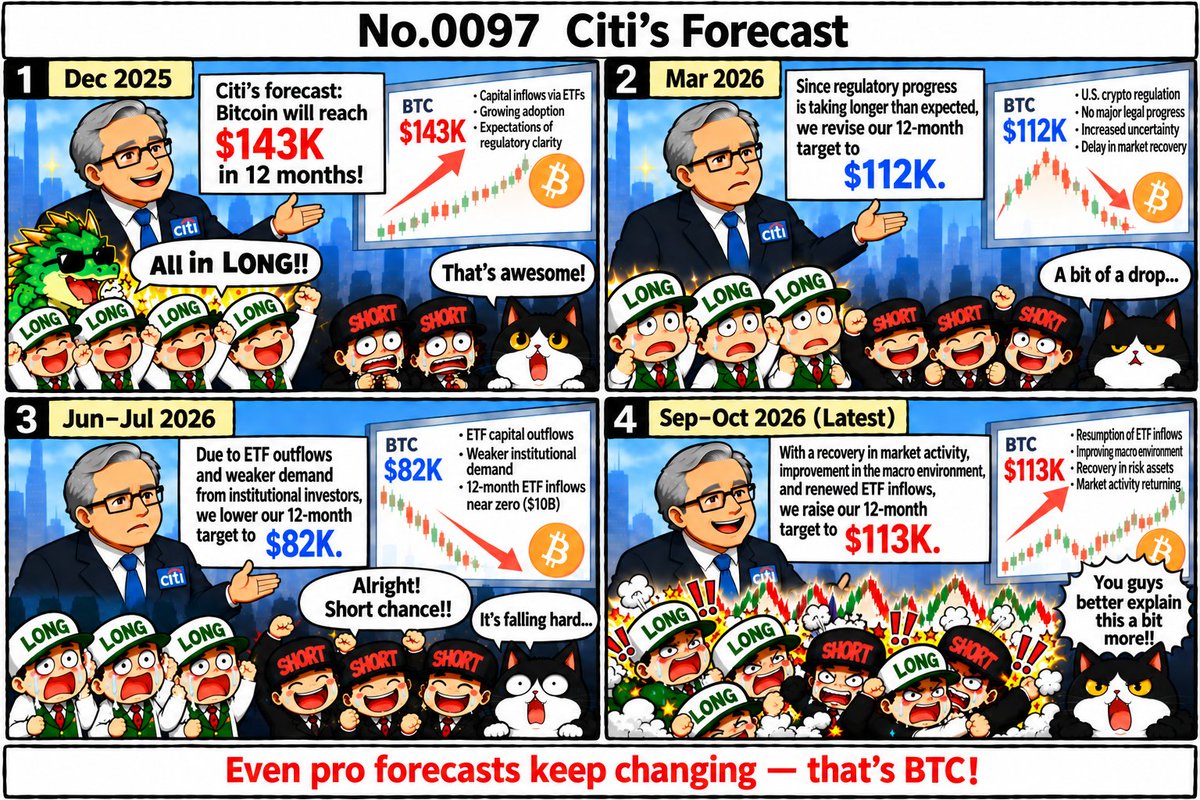 RiseUpBTCX's tweet photo. Looking back at Citi’s BTC forecasts: https://t.co/rgVQSESQuw