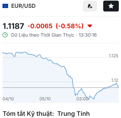 TaritaliVn's tweet photo. 💵 USD tăng mạnh, tiền tệ châu Á chịu áp lực
🔸 #DXY +0.5%, lên 102.48
🔸 #USDJPY +0.2%, lên 158.10
🔸 #EURUSD -0.7%, xuống 1.117
🔸 #Euro thấp nhất từ 05/2025
🔸 Lợi suất Mỹ 10 năm quanh 5.26%
🔸 #FedWatch: 78% khả năng giữ nguyên tháng 10
#Forex #USD #TaritaliVn https://t.co/WwIvOMyy9M