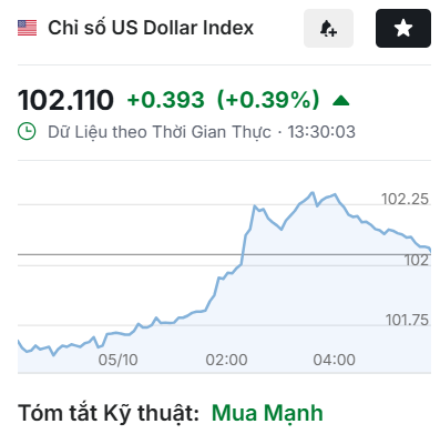 TaritaliVn's tweet photo. 💵 USD tăng mạnh, tiền tệ châu Á chịu áp lực
🔸 #DXY +0.5%, lên 102.48
🔸 #USDJPY +0.2%, lên 158.10
🔸 #EURUSD -0.7%, xuống 1.117
🔸 #Euro thấp nhất từ 05/2025
🔸 Lợi suất Mỹ 10 năm quanh 5.26%
🔸 #FedWatch: 78% khả năng giữ nguyên tháng 10
#Forex #USD #TaritaliVn https://t.co/WwIvOMyy9M