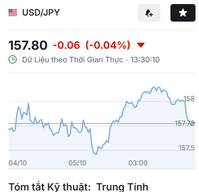 TaritaliVn's tweet photo. 💵 USD tăng mạnh, tiền tệ châu Á chịu áp lực
🔸 #DXY +0.5%, lên 102.48
🔸 #USDJPY +0.2%, lên 158.10
🔸 #EURUSD -0.7%, xuống 1.117
🔸 #Euro thấp nhất từ 05/2025
🔸 Lợi suất Mỹ 10 năm quanh 5.26%
🔸 #FedWatch: 78% khả năng giữ nguyên tháng 10
#Forex #USD #TaritaliVn https://t.co/WwIvOMyy9M