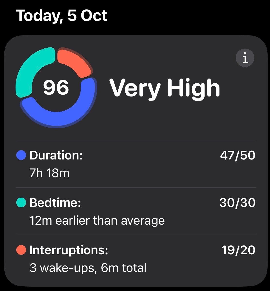 Vitawealth1's tweet photo. Sleep score back over 90 after a messy weekend.

Going to bed early at consistent makes all the difference https://t.co/p1mVsw4rpY