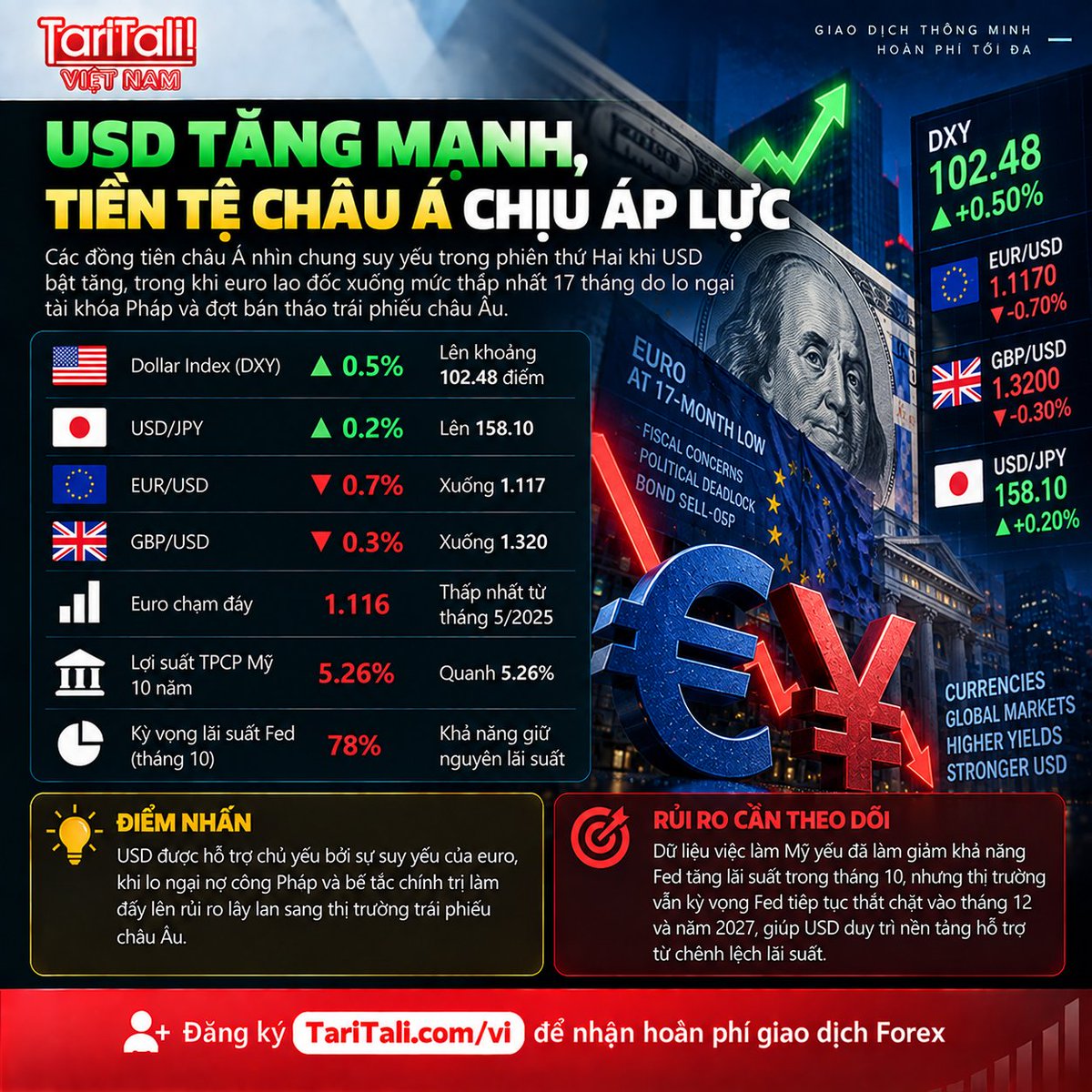 TaritaliVn's tweet photo. 💵 USD tăng mạnh, tiền tệ châu Á chịu áp lực
🔸 #DXY +0.5%, lên 102.48
🔸 #USDJPY +0.2%, lên 158.10
🔸 #EURUSD -0.7%, xuống 1.117
🔸 #Euro thấp nhất từ 05/2025
🔸 Lợi suất Mỹ 10 năm quanh 5.26%
🔸 #FedWatch: 78% khả năng giữ nguyên tháng 10
#Forex #USD #TaritaliVn https://t.co/WwIvOMyy9M