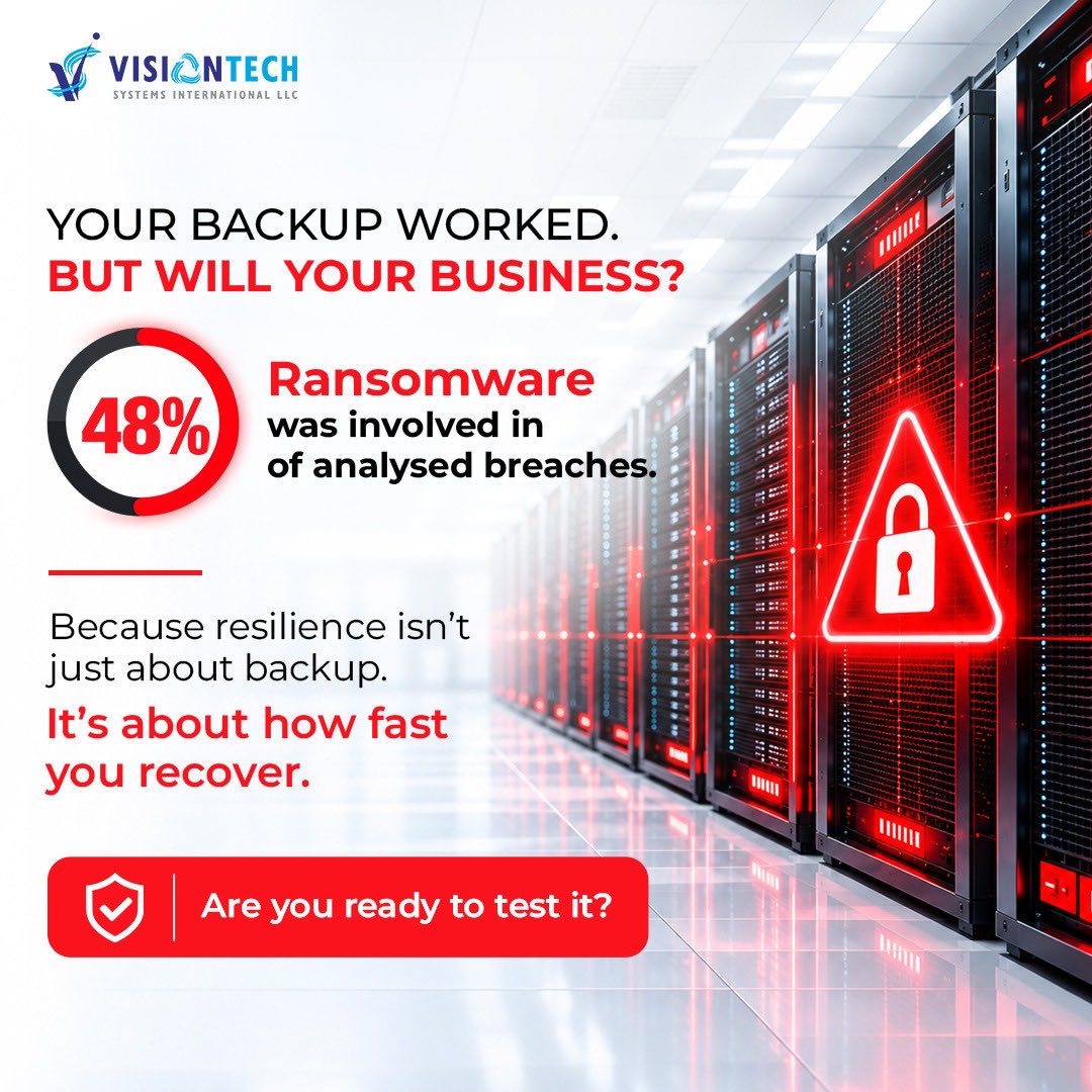 VisiontechDXB's tweet photo. Ransomware was involved in 48% of breaches analysed in Verizon’s 2026 DBIR. Sophos’ 2026 study puts the average recovery cost at US$1.7 million.

The real test isn’t whether you have a backup. It’s whether you can contain the attack, restore the right systems. https://t.co/CfTu77SlPH