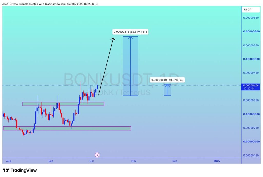 Allice_Crypto's tweet photo. $BONK

UPDATE 

#BONK already 10%+ gain so far.  We can see 50%+ gain here ✍🏻

#BONKUSDT #BONKBTC #BTC #Bitcoin #NFTs https://t.co/M6C2p44pKl