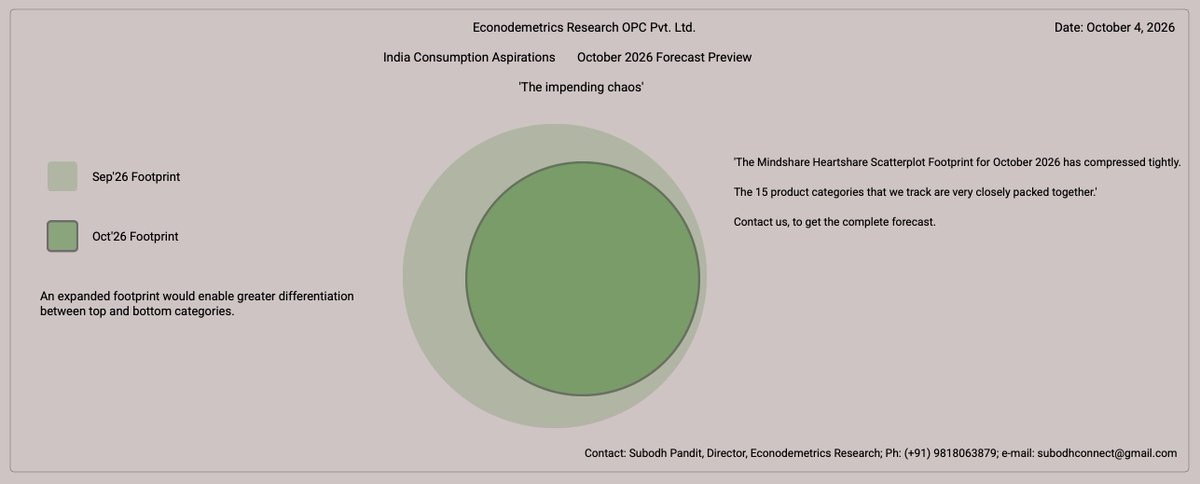 EconodemetricsR's tweet photo. Our complete India Consumption Aspirations Forecast for both halves of October 2026 is now available for purchase.     
Payment link for single product category forecast for complete Oct'26:   https://t.co/5nBNnUQ1gL
Payment link for all 15 product categories forecast for complete Oct'26:     https://t.co/29ITDmUntg
Both payment links are for non-news media entities.  Forecast will be sent to e-mail ID mentioned (allow 24-48 hours).