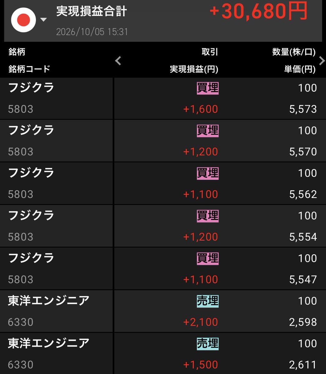 kbkbmilm's tweet photo. 今日の実益損益+30,680

ダイナミックマップ、東洋エンジニア、データセクション、フジクラは空売りでコツコツ

空売りの取引すると、画面確認を気をつけなくちゃなんで神経使う https://t.co/KMxwt6N9ZH
