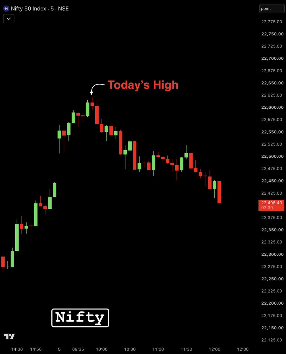 Patterns0001's tweet photo. BREAKING: NIFTY gives up its morning gains and turns negative on the day https://t.co/TDlNeC55Yc