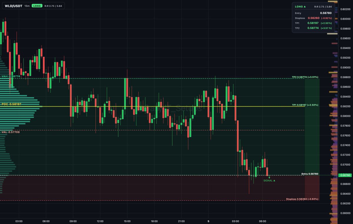 ethereum:0x163f8c2467924be0ae7b5347228cabf260318753 auction rotation shows buyers absorbing near VAL at 0.57709 below value.

🔼 Long setup
📍 Entry: 0.5678
🛑 