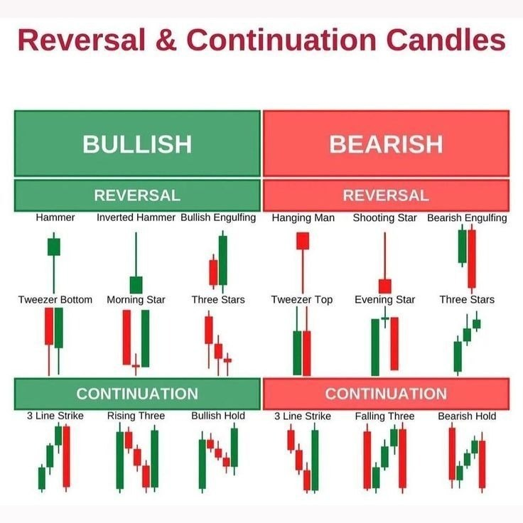 mybookmojo's tweet photo. Reversal &amp; Continuation Candles https://t.co/OwUxFhV9kz