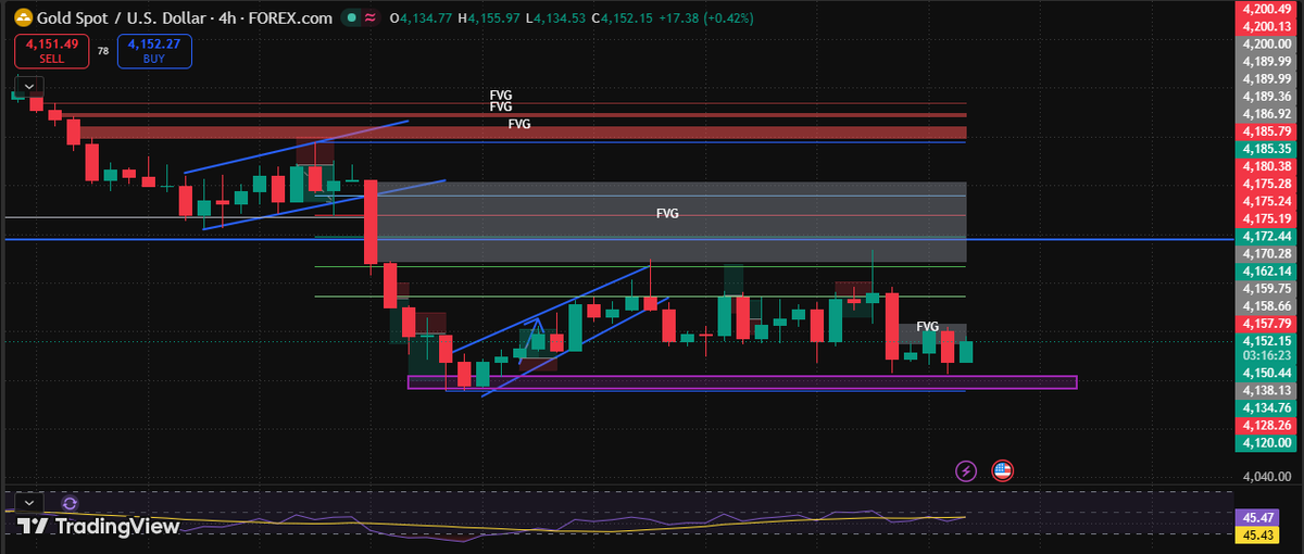 SiaaFx's tweet photo. GOLD H4 | Post-NFP Outlook

Gold remains under pressure after repeated rejection near $4,200, keeping the higher-timeframe structure bearish.

Below $4,100: downside could extend toward $4,080 → $4,020.
Above $4,202: bearish structure starts weakening, opening room for recovery.

Until then, rallies into resistance may continue to attract sellers. 📊

#XAUUSD #Gold #GoldTrading #Forex