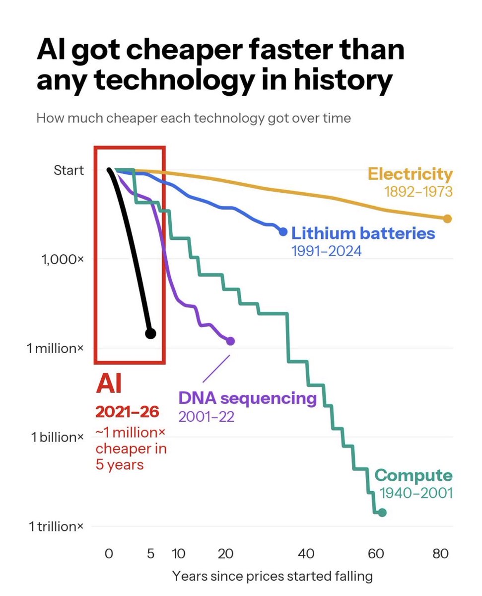 nitishxgarg's tweet photo. AI is the biggest innovation of all, on a scale of a century it’s gonna positively disrupt most human made institutions including governments! https://t.co/LZobOCxkYf