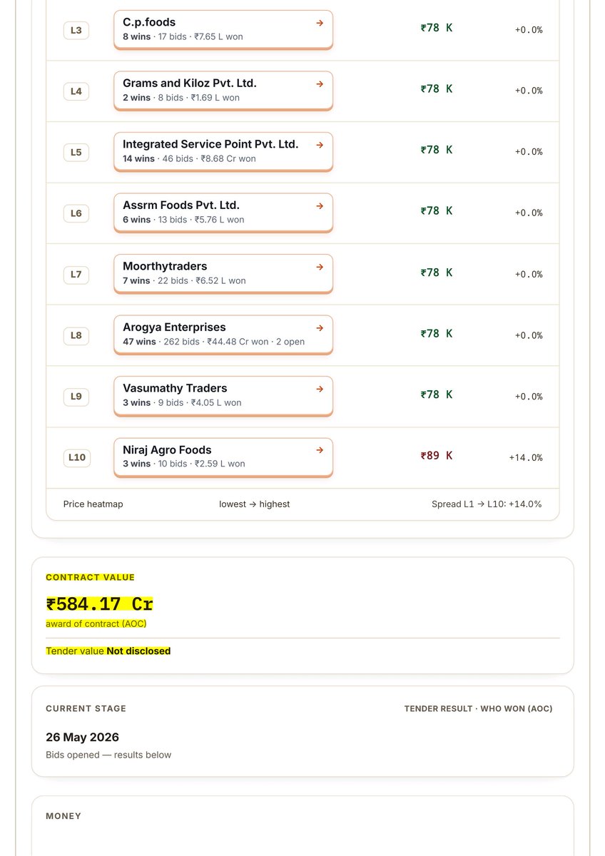 ImPrinze's tweet photo. Some “intellectuals” are comparing the price with the DMK government’s price from July last year. But can they explain why, just three months ago, under the TVK government, Tur Dal were procured at ₹120 crore more than the current tender price?

After the TVK government came to power, a tender worth ₹584 crore was finalized for the procurement of the same 60,000 MT of Tur Dal.

📌 Tender published: May 12
📌 AOC (Award of Contract) issued: June 12

If the September tender was ₹467 crore, what is the reason for the June tender being ₹120 crore higher, at ₹584 crore?

@sumanthraman @anbu_madras