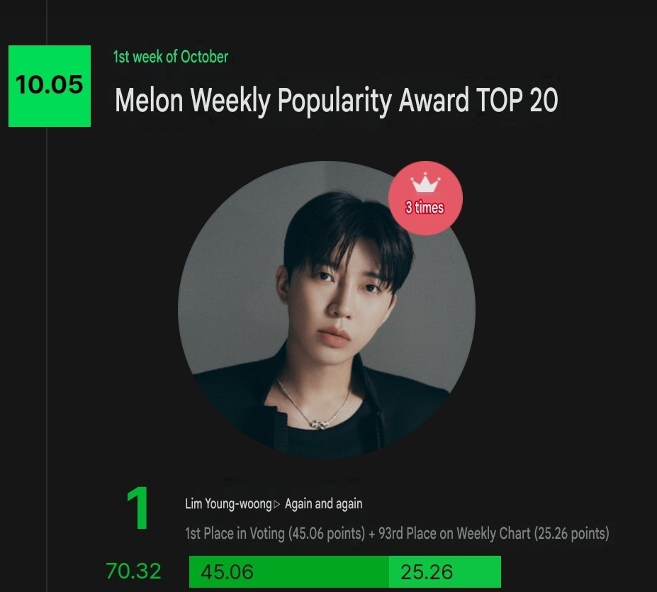 limyoungwoongUK's tweet photo. Lim Young Woong - ToTo won the MelOn Weekly Popularity Award for the 1st week of October 

#임영웅 #limyoungwoong
#임영웅_스페셜디지털앨범
#임영웅_IM_HERO_10 #임영웅_또또 https://t.co/UQlBePKHL8