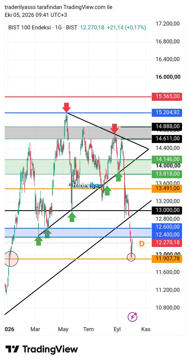 traderilyas's tweet photo. #bist100 

🚨 Fiyat odaklı izlemeye devam ediyorum...

12.400 - 12.600 bölgesi majör direnç noktası olarak izliyorum.

📈 Sağlıklı yükselişler için bu bölge üzerinde kapanış görmek istiyorum.
Bu bölge yukarı kırılmadan sağlıklı yükselişlerden bahsetmeyeceğim...

- YTD https://t.co/5KrU0lyoP1