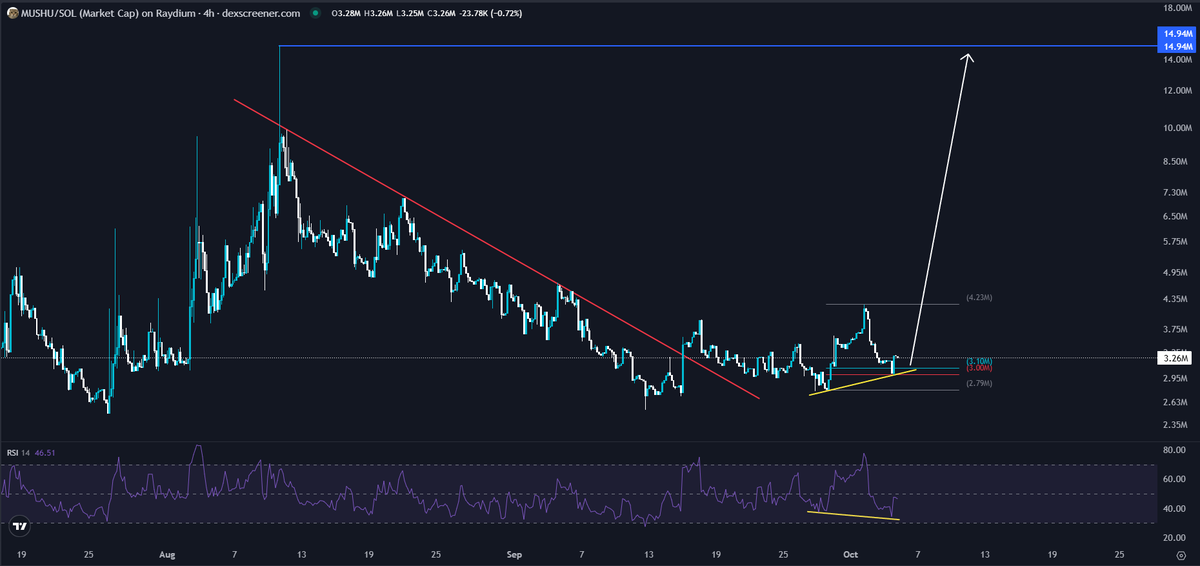 0xAMS93's tweet photo. cat szn

solana:5Jr9hGmJgxBRjjF8XGcGgQzXUdsbpZNNMpigEv8Wpump 

- Bullish divergence on 4H TF + .085 fib level

Time to send this higher 🔥

5Jr9hGmJgxBRjjF8XGcGgQzXUdsbpZNNMpigEv8Wpump https://t.co/i33E7qEt1C