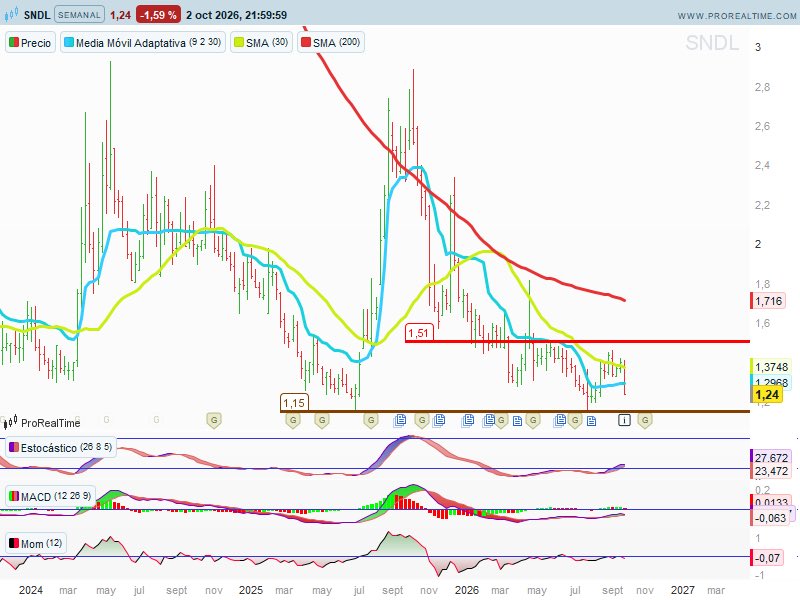 IMTR313's tweet photo. #SNDL. Velas semanales. Continúa bajo los niveles de los 1,50 USD y parece ser que se propone ir a buscar nuevamente lo que será el próximo soporte a alcanzar, los 1,23. Resistencias: los 1,50 y por donde pasa SMA200, en torno a los 1,81 y los 2,20USD. Soporte: 1,23 y 1,15 USD. https://t.co/G1EOL19HbA
