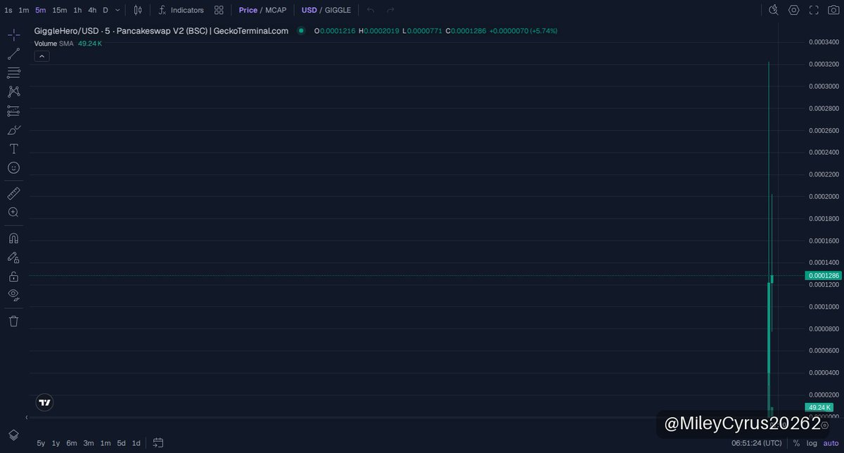 MileyCyrus20262's tweet photo. 🟡 $GiggleHero · BNB Chain
MC $174K

GiggleHero’s on the move, sparked by its own hype train from the Giggle Academy crew pushing the narrative hard on BNB Chain. This ain’t just another meme—community-backed buzz is real, with a solid liquidity cushion locking in buy pressure. Chart told us days ago at 0.000173, and that’s when the early print was showing traction under a low cap grind.

Smart folks watching the token’s verified track and flow know the risk, but with legit on-chain safety checks sailing through, it’s a low-key sleeper ready for potential juice. Don’t sleep on this if you’re chasing early memecoin momentum—community play with actual pump fuel behind it. Get on GiggleHero’s wave before the sendor turns wild.

📈 Chart & Trade: https://t.co/IXa39A6XUd
📄 CA: 0x373ea1d0E77e0eEBD17c316FEf81147E2d3C7777

👉 Join our community: https://t.co/Byz8gdTkjw

⚠️ NFA · DYOR
#memecoin #BNBChain #GiggleHero