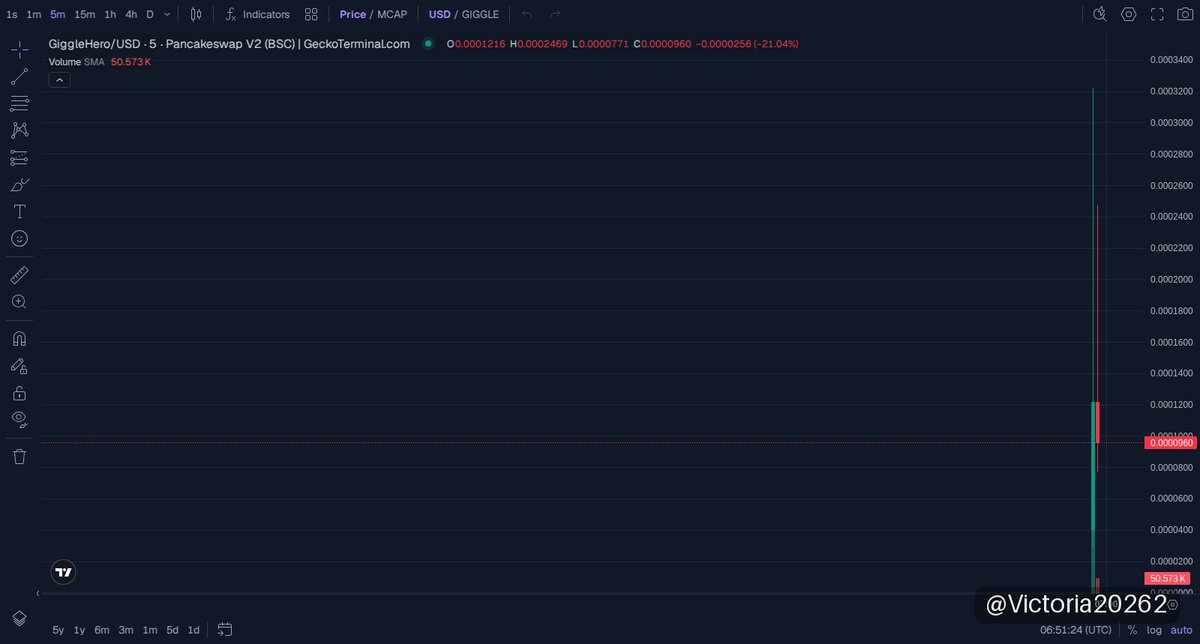 Victoria20262's tweet photo. 🟡 $GiggleHero · BNB Chain
MC $174K

Called out at a sub-2-cent level on BNB Chain with a microcap around 140k, GiggleHero has quietly cooked up some community-driven hype tied directly to its Giggle Academy narrative.

Liquidity’s decent for a project this small, showing 34k locked and steady on-chain buyer interest aligning with recent social buzz. The token’s identity leans heavily on a close-knit user base sharing gated content, which could help sustain its momentum.

No guarantees here—this is highly speculative and still flyin’ under the radar, but the setup has room to run if the community keeps pushing. Stay alert and size carefully; don't get caught on a fade.

📈 Chart & Trade: https://t.co/kl9rZDXl8p
📄 CA: 0x373ea1d0E77e0eEBD17c316FEf81147E2d3C7777

👉 Join our community: https://t.co/ni2ovSkmuN

⚠️ NFA · DYOR
#memecoin #BNBChain #GiggleHero