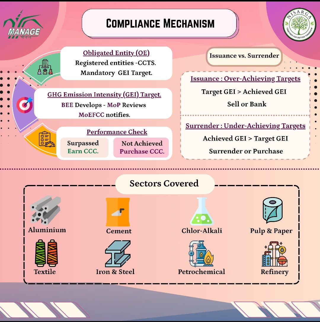 nisarga_club's tweet photo. Green Lens Series explores ESG, CSR & India’s Carbon Credit Market, simplifying CCTS and carbon trading.
🌍 Discover how carbon credits support India’s journey towards Net Zero 2070. #GreenLensSeries #Sustainability #NetZero2070 #MANAGE https://t.co/LarDM4pTMP
