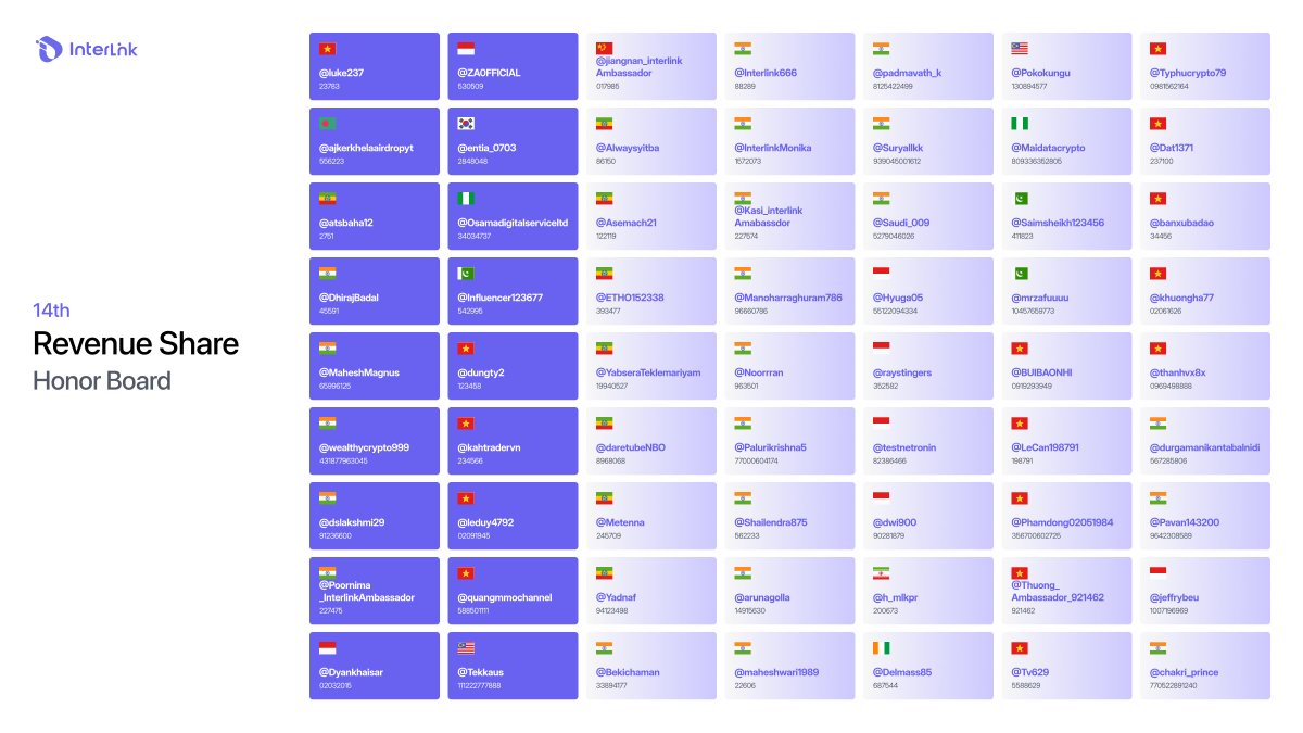 reina_itl's tweet photo. 📊 SHARE REVENUE 14TH OFFICIAL RESULTS

The official results of the 14th Share Revenue distribution are now available!

This round continues to recognize Ambassadors who have made meaningful contributions to the growth of the @inter_link ecosystem through consistent effort, quality content, leadership, community building, and long-term commitment.

Across different countries and communities, our Ambassadors continue to educate users, create valuable content, support local communities, organize activities, welcome new Linkers, and help strengthen the Human Network.

Every contribution plays a part in InterLink's journey forward. 💜

Share Revenue is not simply a monthly reward. It is designed to recognize those who consistently create real value and contribute to the sustainable growth of the InterLink ecosystem.

Congratulations to all Ambassadors selected for Share Revenue 14th! 🎉

Your dedication, consistency, and impact continue to make our global community stronger.

For those who are not included in this round, keep building, improving, and contributing. Every month brings another opportunity to demonstrate your impact, and more campaigns, rewards, and opportunities will continue to be introduced across the ecosystem.

⚠️ Important Notice

For this month's Share Revenue distribution, eligible Ambassadors will receive:

• 50% of their Revenue reward in USDT
• An additional ITL bonus equivalent to the remaining 50%

The ITL bonus is awarded as special recognition for the dedication, impact, and valuable contributions of our Ambassadors to the continued growth of the @inter_link ecosystem.

All Ambassadors included in the Share Revenue 14th results must log in to their Ambassador Profile and submit their main ITLX Wallet address within 48 hours to receive both the USDT reward and ITL contribution bonus.

Please carefully verify your wallet address before submitting it. Wallet addresses submitted after the deadline may not be eligible for this distribution cycle.

Thank you to every Ambassador who continues to build, contribute, support our communities, and grow alongside InterLink.

Together, we are building the future of the Human Network. 
#InterLink #InterLinkAmbassadorProgram