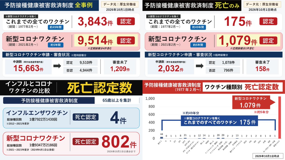 JINKOUZOUKA_jp's tweet photo. 【最新】新型コロナワクチン

予防接種健康被害救済制度において、空前絶後の認定数が記録されています。異常事態です。知ってください。 https://t.co/X8X99NldkZ