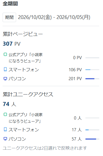 hosikage_nyui's tweet photo. 300PV突破しましたぁ！
ちなみに今日は今の所70PVくらい！
今日も100PVいけたらいいなぁ(・∀・)

まだ読んだことのない人、是非読んでみて！
ほのぼの系が好きな人にはおすすめ！
「精霊旅物語」
⇩
https://t.co/ISuk6gjctW https://t.co/emQHS3sjO6