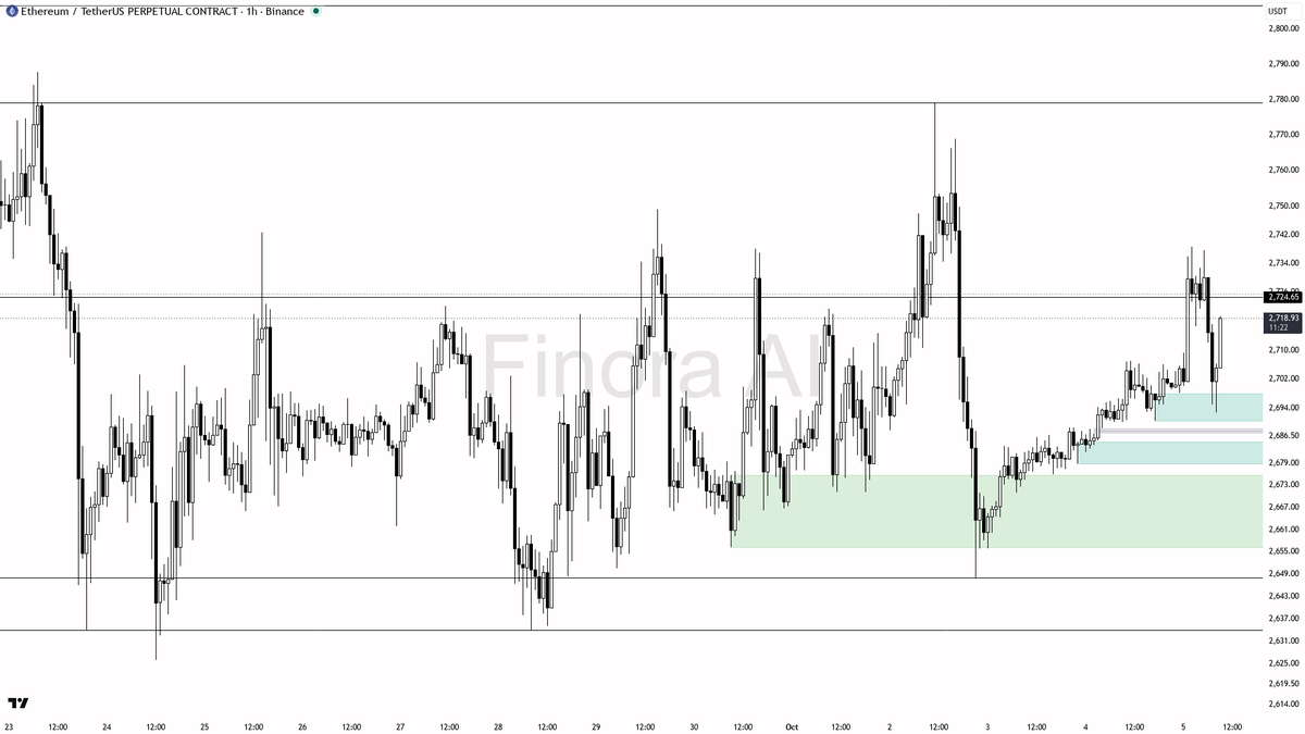 📐 ETH steady at +1.0% in 24h—bullish structure intact, the setup’s gearing for more than just routine gains

- bias remains bullish on $ETH here while price ho