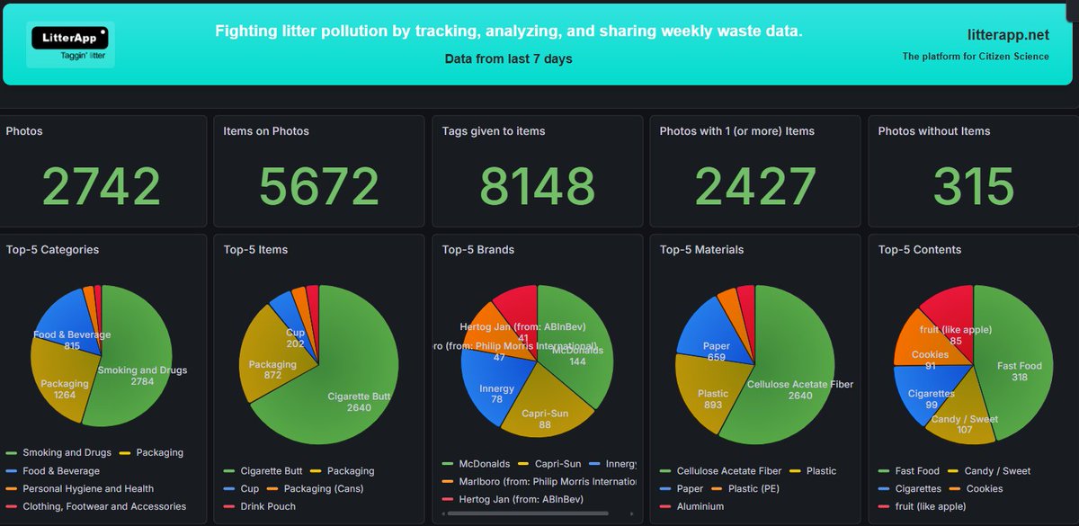 LitterApp_NET's tweet photo. Another week, so time for our #WeeklyImpact of last week,
Well done all, nice results!

And a warm welcome to new followers!
If you like to participate, feel free to go to 'home > treasurehunt', that's a fun way to start and feel free to ask for help if needed! https://t.co/DKEeVkzx2b