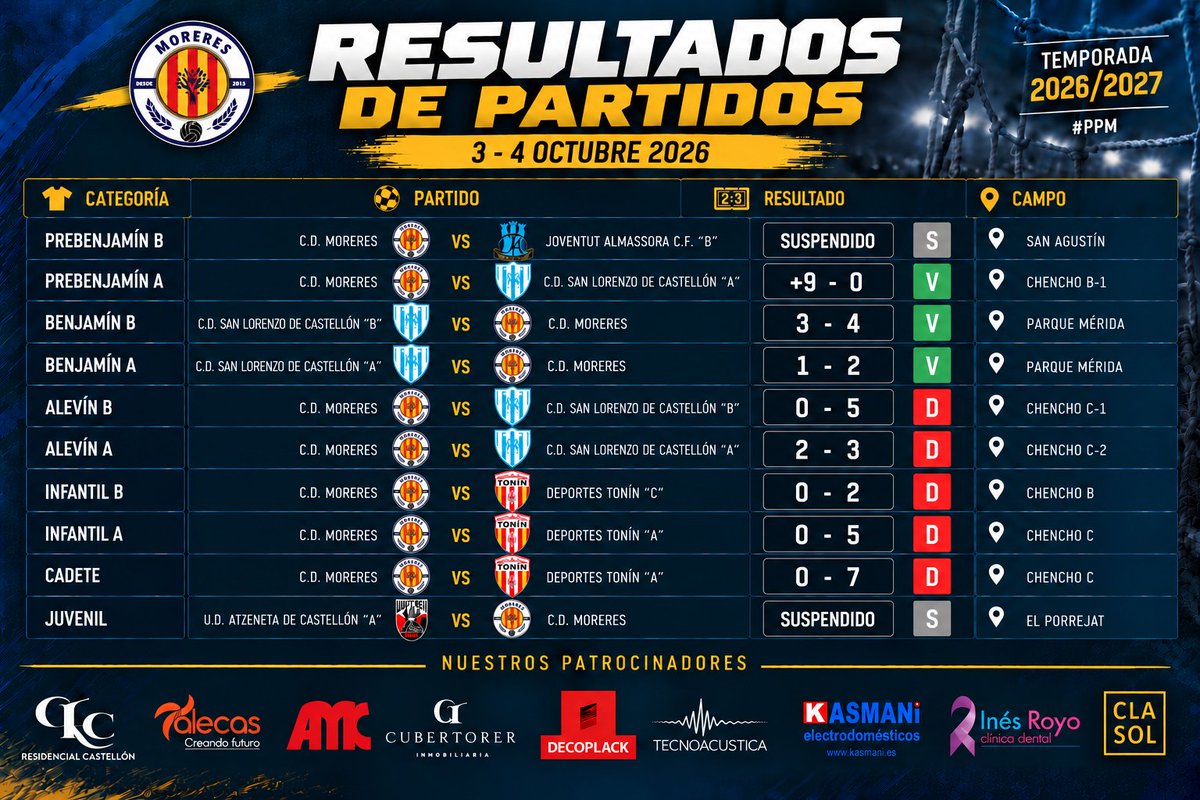 ClubMoreres's tweet photo. Resultados y XI ideal del fin de semana. Últimos amistosos y dos partidos suspendidos por la lluvia ⛈️
#PPM https://t.co/vJyqryyYdk
