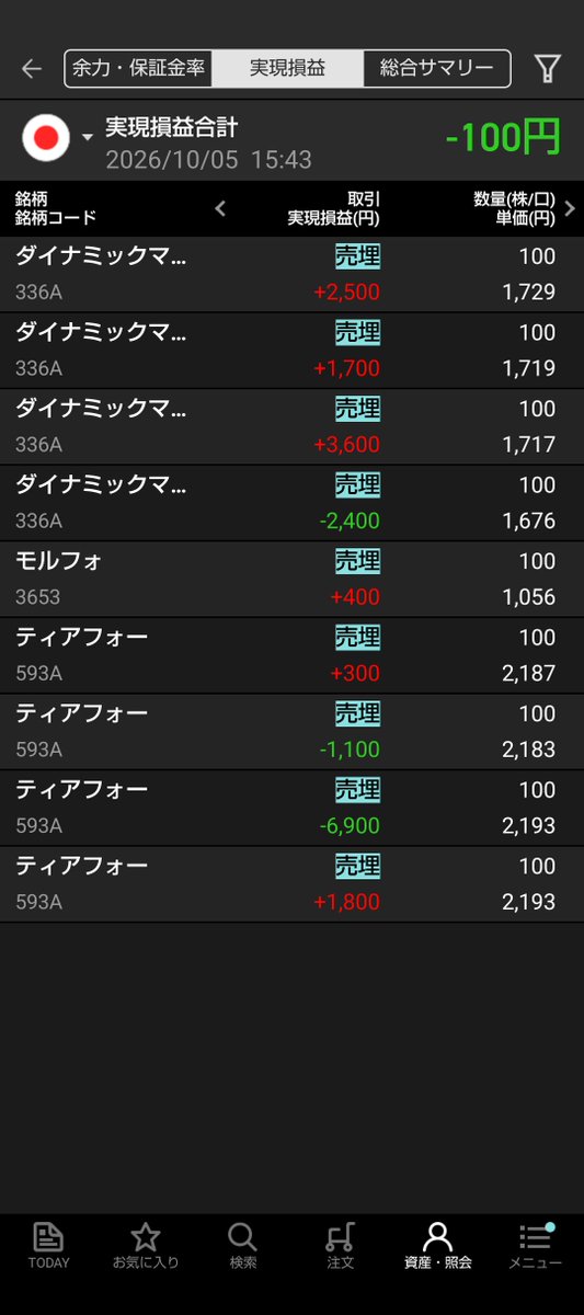 sidefire57's tweet photo. ひけおつてす。
今日もダイナミックマップとティアフォーを中心にトレード 
マイナス100円でした。
 ティアフォーはストップ高いくと思い高値でつかんでしまった。逆指値をしとけばよかったと反省でした。 https://t.co/LP6QlPz9zJ