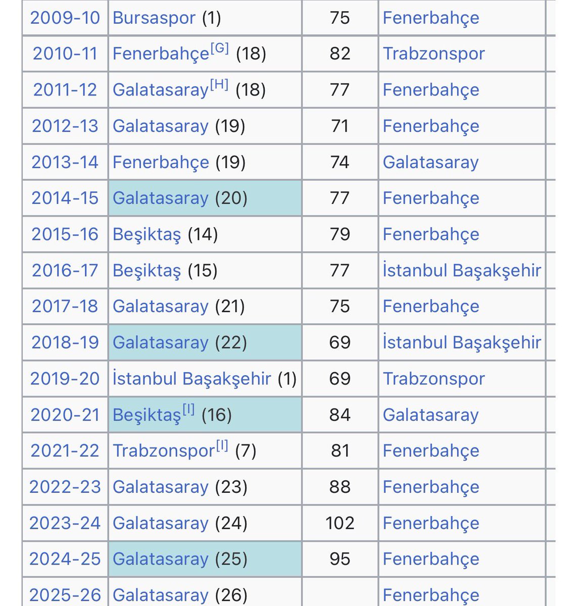AntErcan's tweet photo. Futbol dünyası içerisinde bir kokuşmuşluk olduğunda bazı şeylerin eşyanın tabiatına aykırı olduğu konusunda herkes hemfikir değil mi ❓

Buyurun son 15-16 sezonun şampiyonları⬇️

Yok o onu dedi yok bu bunu söyledi,yok o maç o sarı kartı verdi yok bu penaltıyı vermedi vs bunların hepsi lafı güzaf;

Sonuç ne❓

Kim kaç defa şampiyonluk kazanmış❓

Kar zarar ya da fayda mağduriyet;ne ise sezon sonu kazanılan şampiyonluklara göre belli olmuyor mu❓