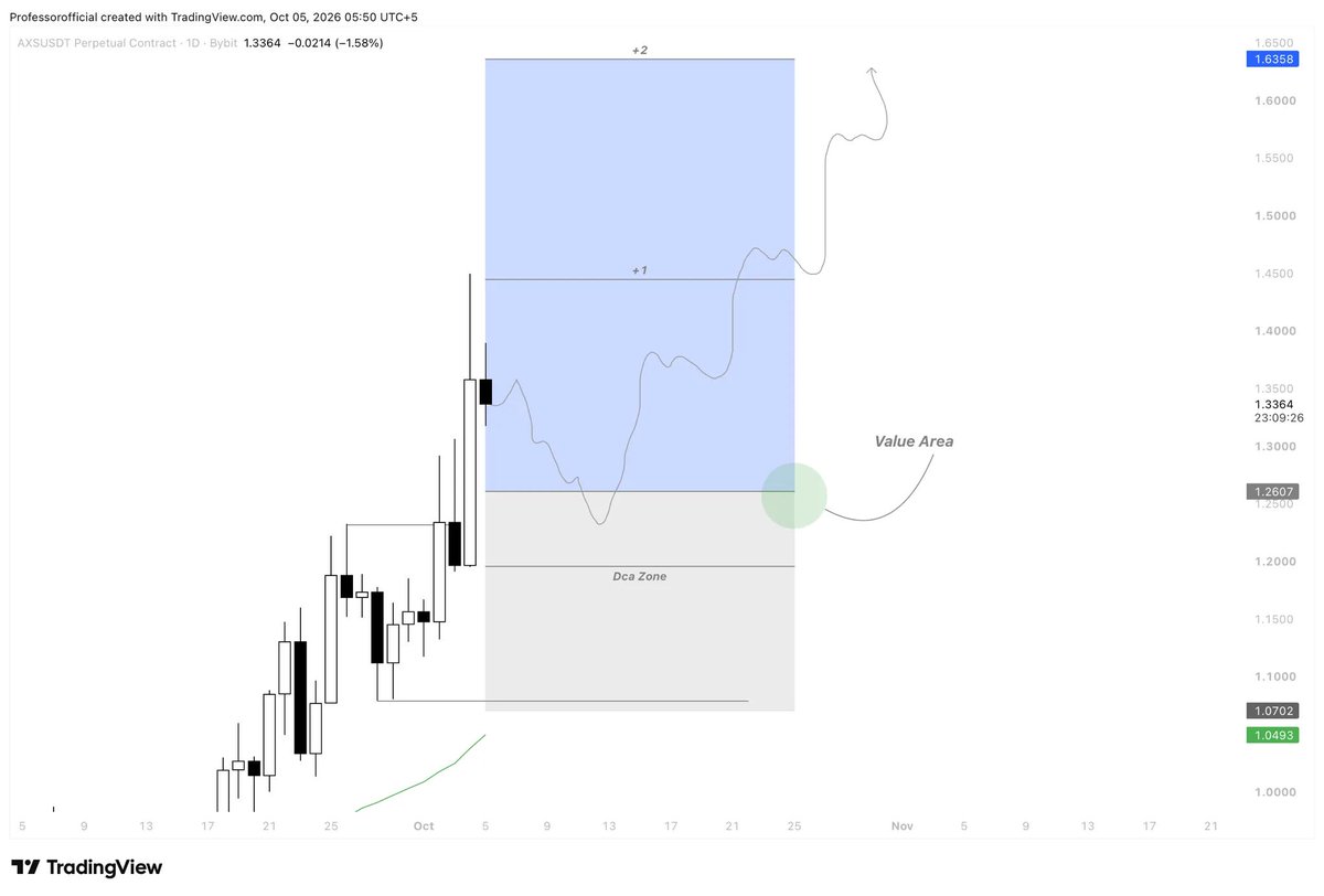 cryptoProfeesor's tweet photo. $AXS
Market Seems fine for longs . Limit order placed
Entry :1.210
Tp : 1.4444 / 1.6358
Sl : 1.0699
#AXS #AXSUSDT https://t.co/91O8IhFiT4