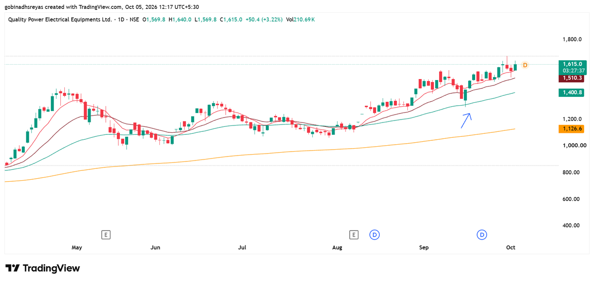 Gobinadh's tweet photo. if shakeout till 50 ema and rebounds - further upside imminent https://t.co/rNZL64Q0vG