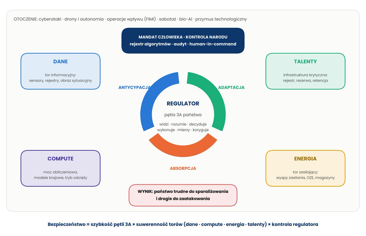 TechnoRepublika's tweet photo. Bezpieczeństwo w erze AI to szybkość pętli sterowania państwa. Strategia: Narodowy System AI Bezpieczeństwa, suwerenne dane, compute i energia, talenty jako infrastruktura krytyczna. Decyzje władcze zostają przy człowieku.

https://t.co/de6JvqiQ5V
#AI #Bezpieczeństwo https://t.co/1wTVZsOVu3