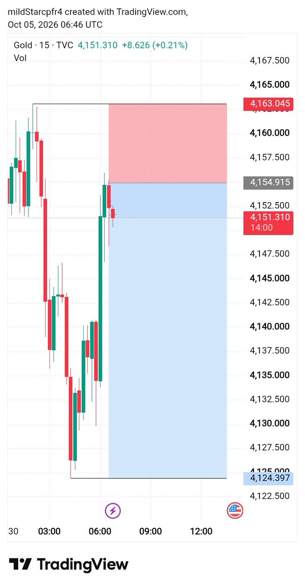 CIthad's tweet photo. $XAUUSD SELL SETUP..!

GOLD SELL 📉 
Entry: 4155-4160
Target: 4145:4135:4125

SL: 4168

#XAUUSD #GOLD #Forex #GoldSignals https://t.co/MWuCtzpaGZ