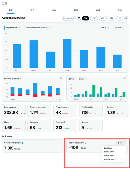 A Twitter/X analytics page displays account metrics including 338.8K impressions, 1.1% engagement rate, and active followers over 10K.