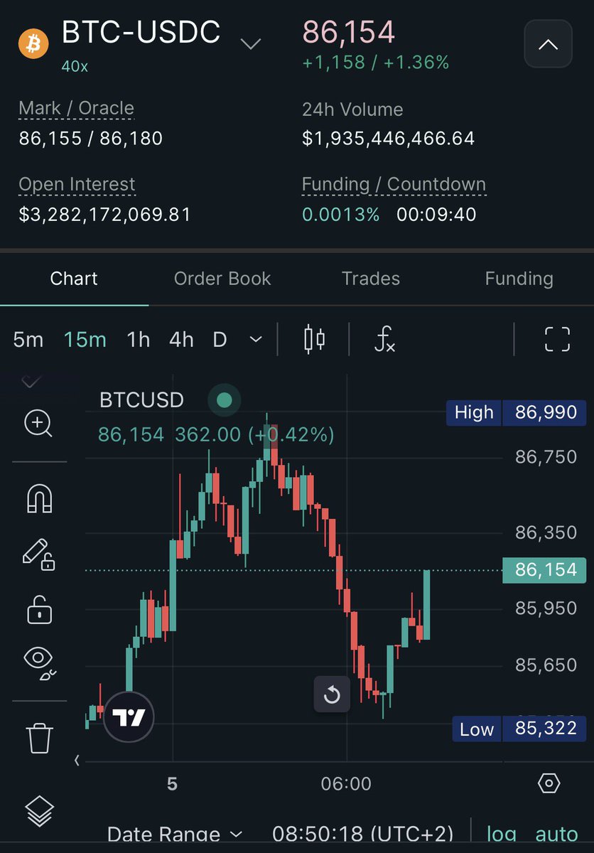 ChainROI's tweet photo. 2nd strongest weekly pivot in $BTC at $86.5k got hit overnight and price came near to my red dotted area of interest to open a short trade 🧐 https://t.co/6L4Dmigr7G