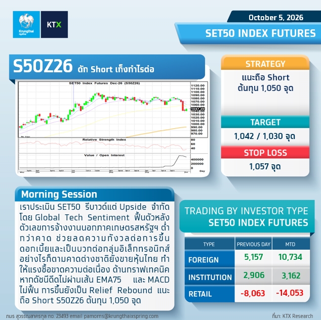 KTX_Securities's tweet photo. ðē #WRAPUP : āļĄāļļāļĄāļĄāļāļāļāļēāļĢāļĨāļāļāļļāļāļ āļēāļāļāđāļēāļĒ - 5 OCTOBER 2026
âïļāļāļĨāļĒāļļāļāļāđ : āļāđāļāļāļāļąāļ§āļĨāļ
ðē #KTXDerivatives āļ āļēāļāļāđāļēāļĒ
āļāļĨāļĒāļļāļāļāđāļāļēāļĢāļĨāļāļāļļāļ
S50Z26 : āļāļ·āļ Short āļāđāļāļāļļāļ 1,050
DELTAZ26 : āđāļāļīāļ Long āđāļāđāļāļāļģāđāļĢ
USDZ26 : āļāļ·āļ Long āļāļļāļ 33.10
----------------------
#Krungthaixspring #KTX https://t.co/8kZKa2a9Nu