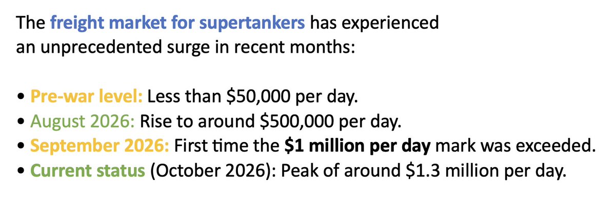 acemaxx's tweet photo. #oil freight
The cost of hiring on #oil #supertanker 
source: #Bloomberg @opinion  https://t.co/7LMgCQEdLO https://t.co/m6etmzXyAh