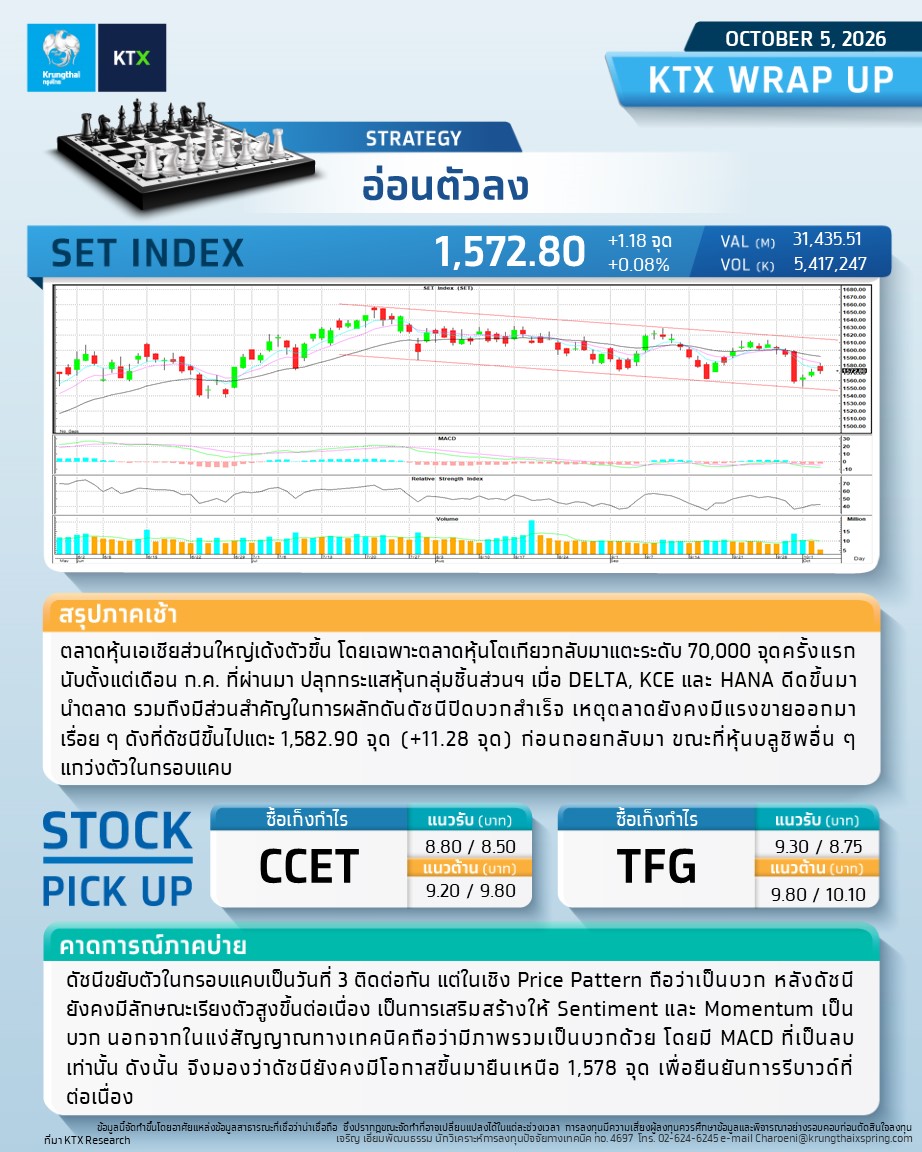 KTX_Securities's tweet photo. ðē #WRAPUP : āļĄāļļāļĄāļĄāļāļāļāļēāļĢāļĨāļāļāļļāļāļ āļēāļāļāđāļēāļĒ - 5 OCTOBER 2026
âïļāļāļĨāļĒāļļāļāļāđ : āļāđāļāļāļāļąāļ§āļĨāļ
ðē #KTXDerivatives āļ āļēāļāļāđāļēāļĒ
āļāļĨāļĒāļļāļāļāđāļāļēāļĢāļĨāļāļāļļāļ
S50Z26 : āļāļ·āļ Short āļāđāļāļāļļāļ 1,050
DELTAZ26 : āđāļāļīāļ Long āđāļāđāļāļāļģāđāļĢ
USDZ26 : āļāļ·āļ Long āļāļļāļ 33.10
----------------------
#Krungthaixspring #KTX https://t.co/8kZKa2a9Nu