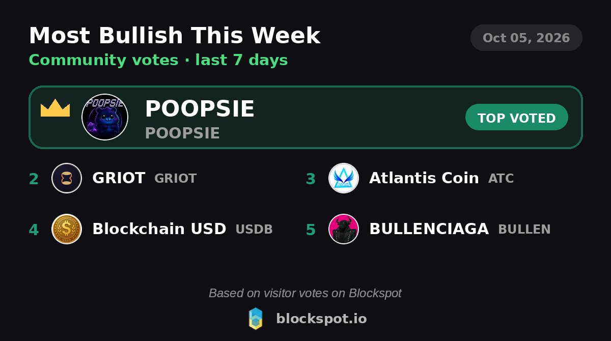 Blockspot_io's tweet photo. 🔥 Most bullish coins on Blockspot this week, ranked by community bullish votes:

1. POOPSIE - $POOPSIE
2. #GRIOT (GRIOT)
3. Atlantis Coin (ATC)
4. Blockchain USD (USDB)
5. BULLENCIAGA (BULLEN)

Community sentiment, not financial advice. https://t.co/sW4YqmsOwj